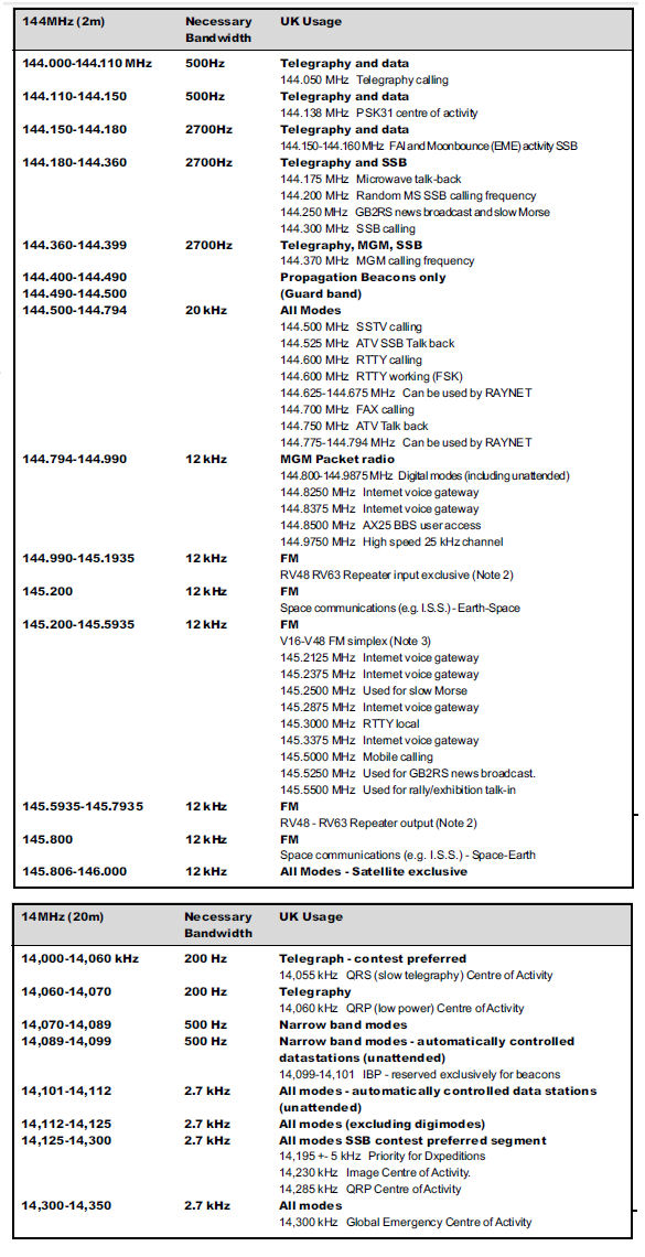 Foundation Licence - Band plans