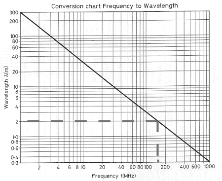 the frequency to wavelength conversion chart showing how to do the conversion by crossing over line
						 drawn from the wavelength axis to the diagonal and then drawn to the frequency axis from the intersection with the diagonal