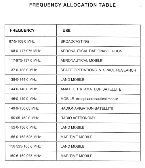 frequencies of various users of the radio spectrum