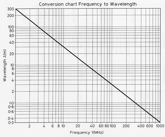 This graphic shows the frequency to wavelength conversion chart