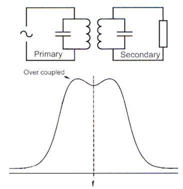 Over coupled