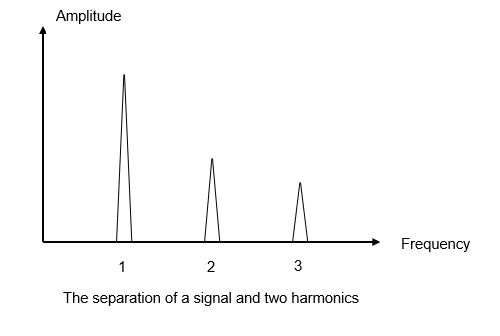 harmonics