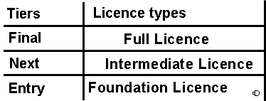 a graphic which shows the entry levels to amateur radio