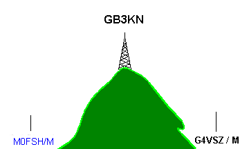 An animationshowing how a repeater
                            can be used by two mobile operators who do not have direct contact due to a hill in the way
                            of their VHF signals, so the repeater on the top of the hill can relay the message from one
                            station to the other in real time of the communication of the originating station.
